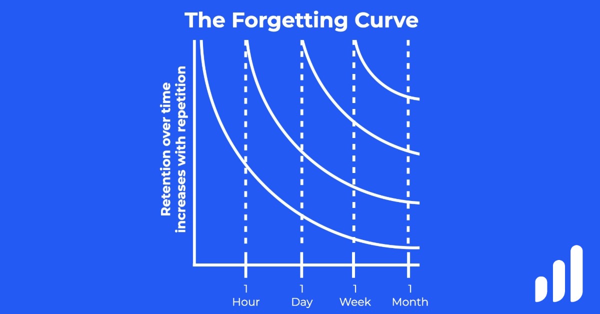 Curves showing how information that is not practices is forgotten.