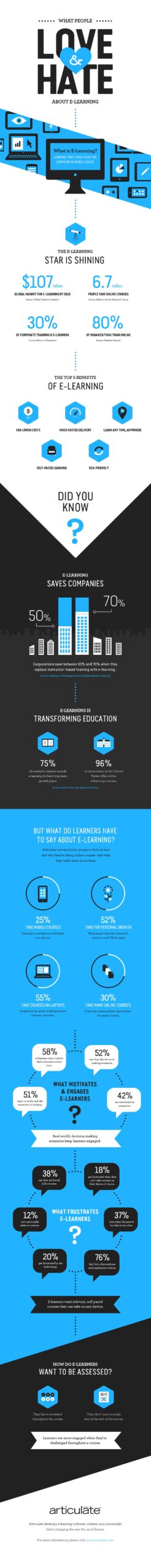 Articulate-What-People-Love-Hate-about-e-Learning”-infographic