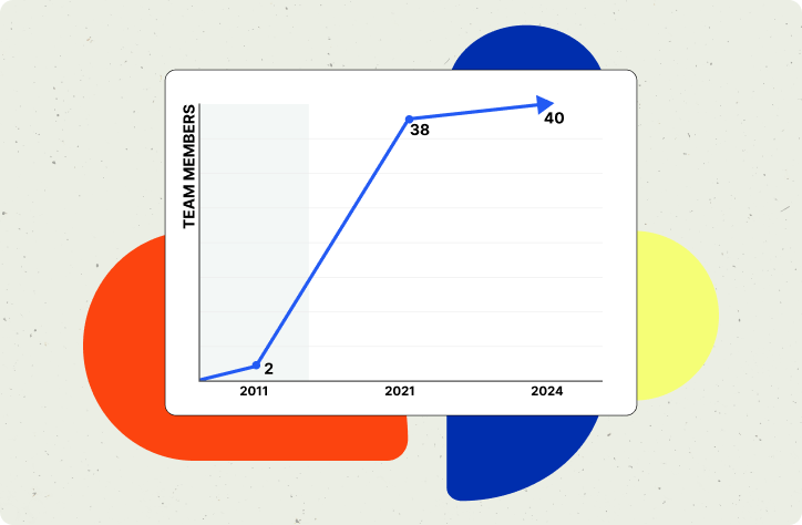The LearnDash team has grown immensely since it's inception.