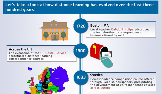300 Years of Distance Learning Evolution [INFOGRAPHIC]