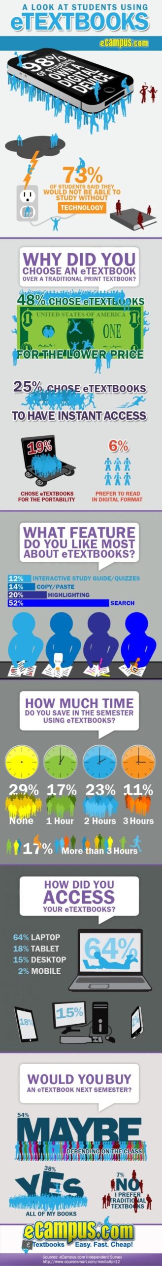 E-Textbooks Taking Over Education [INFOGRAPHIC] | LearnDash