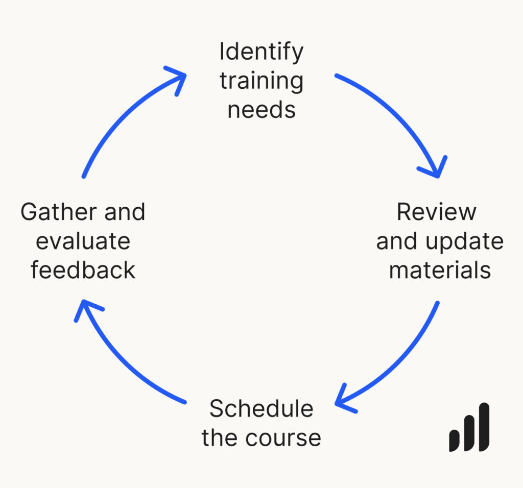 circle process graphic how to create an effective refresher training course