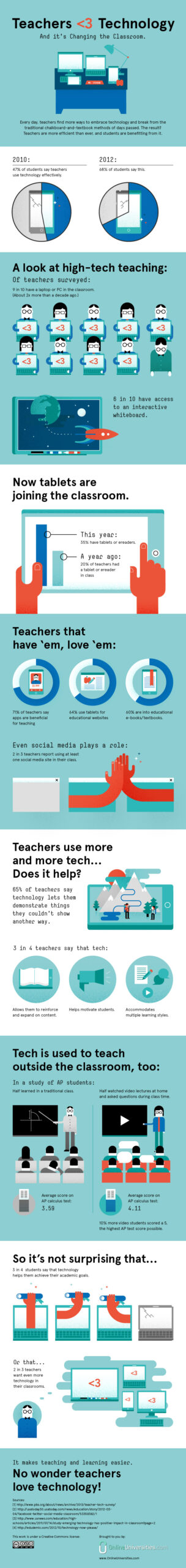 Teachers Turning to EdTech [INFOGRAPHIC]