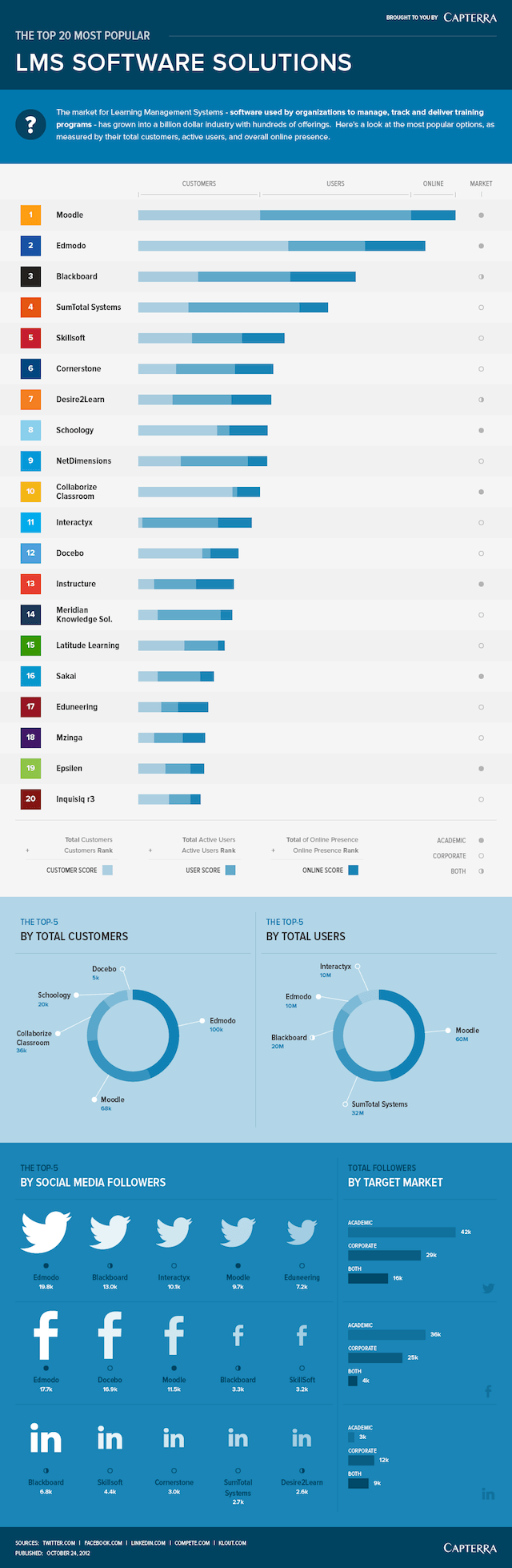 The Top 20 Most Popular LMS Software Solutions